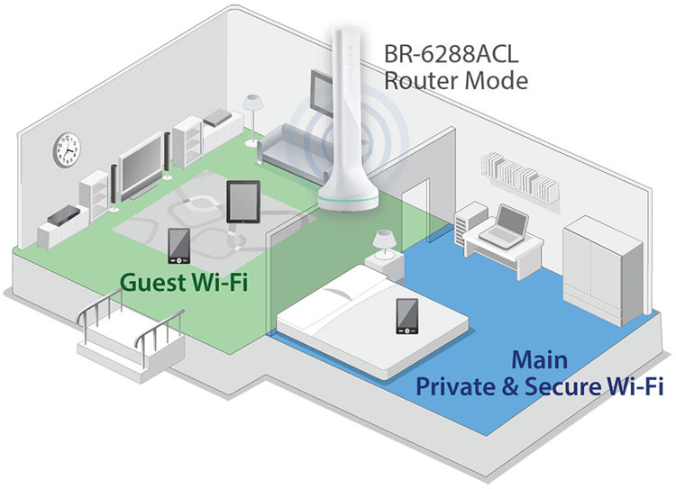 BR-6288ACL Edimax 5-in-1 Wi-Fi Router, guest Wi-Fi