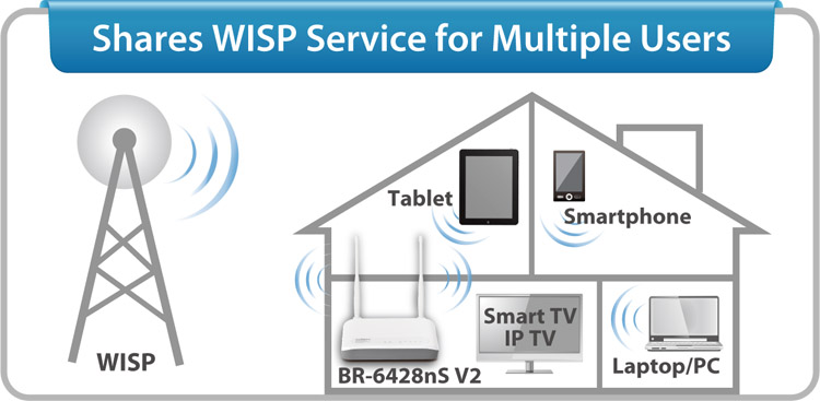 BR-6428nS v2, Obsługa trybu WISP ( Wireless Internet Service Provider)