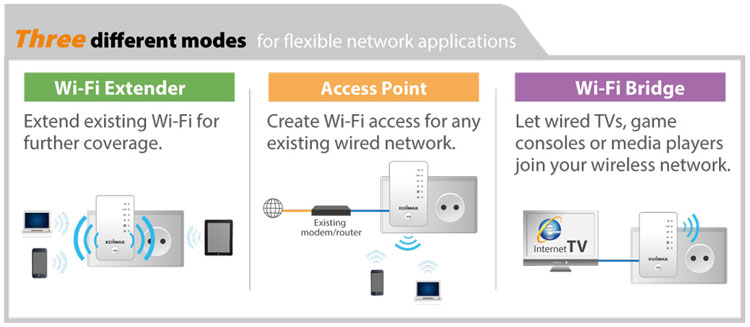 Edimax EW-7438AC Smart AC750 Wi-Fi Extender, Access Point, Wi-Fi Bridge, 3-in-1